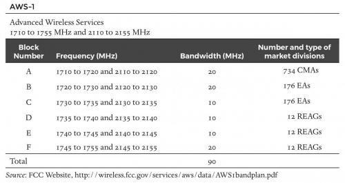 Advanced Wireless Services